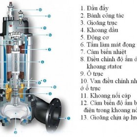 Cấu tạo máy bơm chìm nước